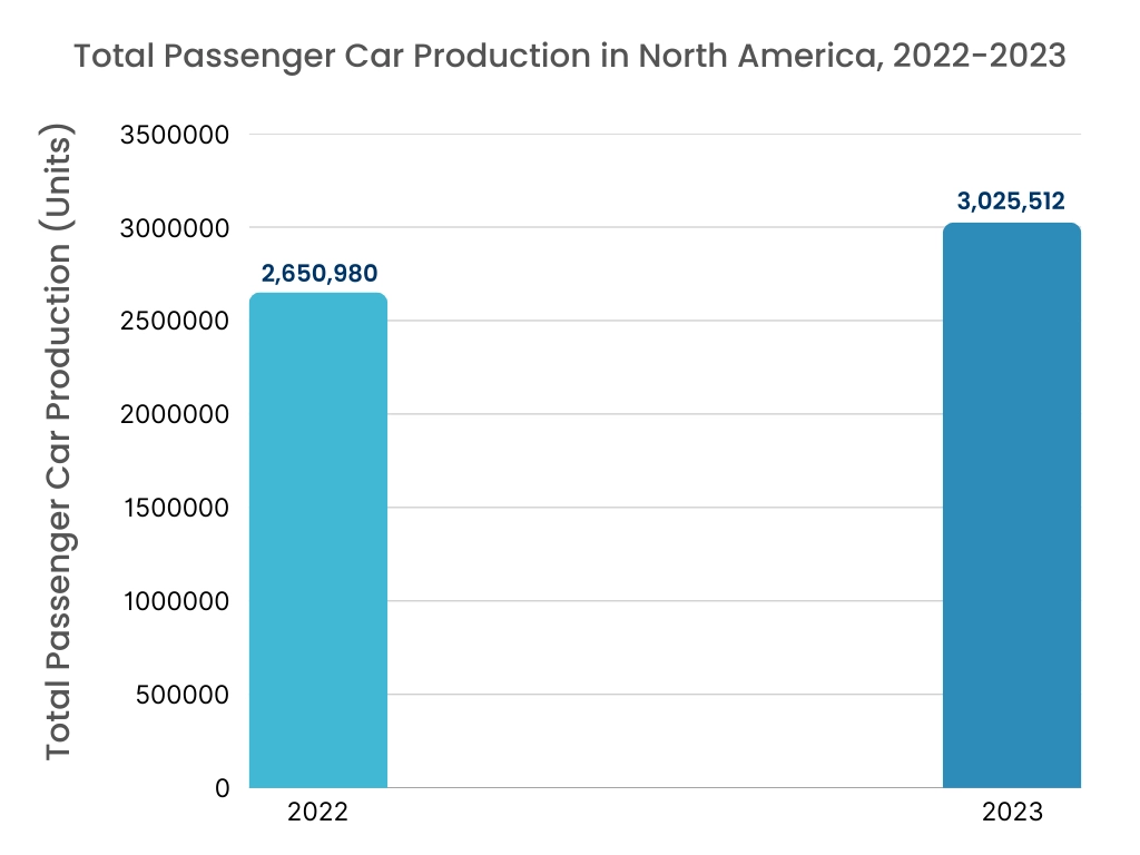 Machine Vision Market Total Passenger Car Production in North America 