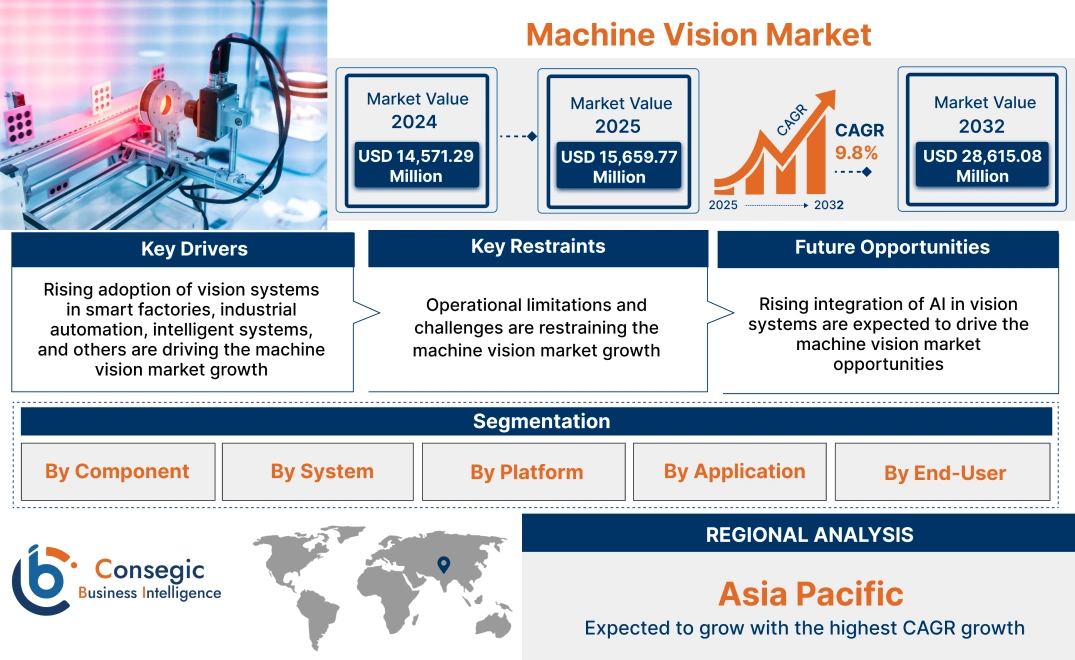 Machine Vision Market