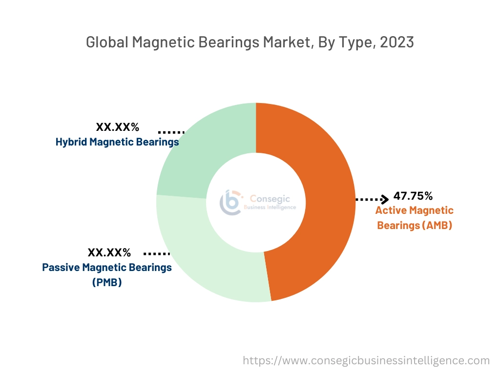 Magnetic Bearings Market By Type