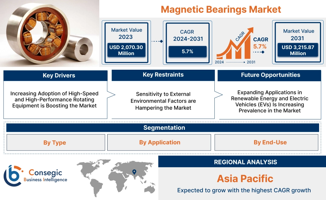 Magnetic Bearings Market