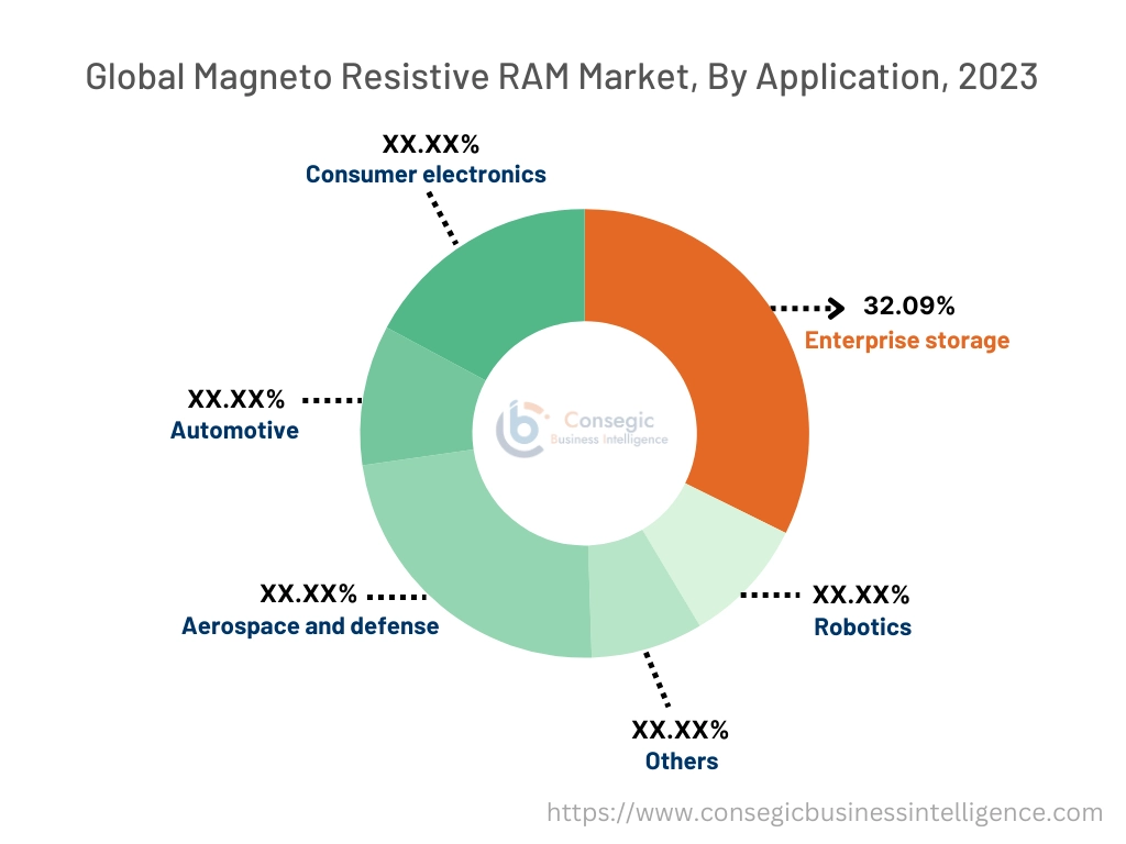 Magneto Resistive RAM Market By Type