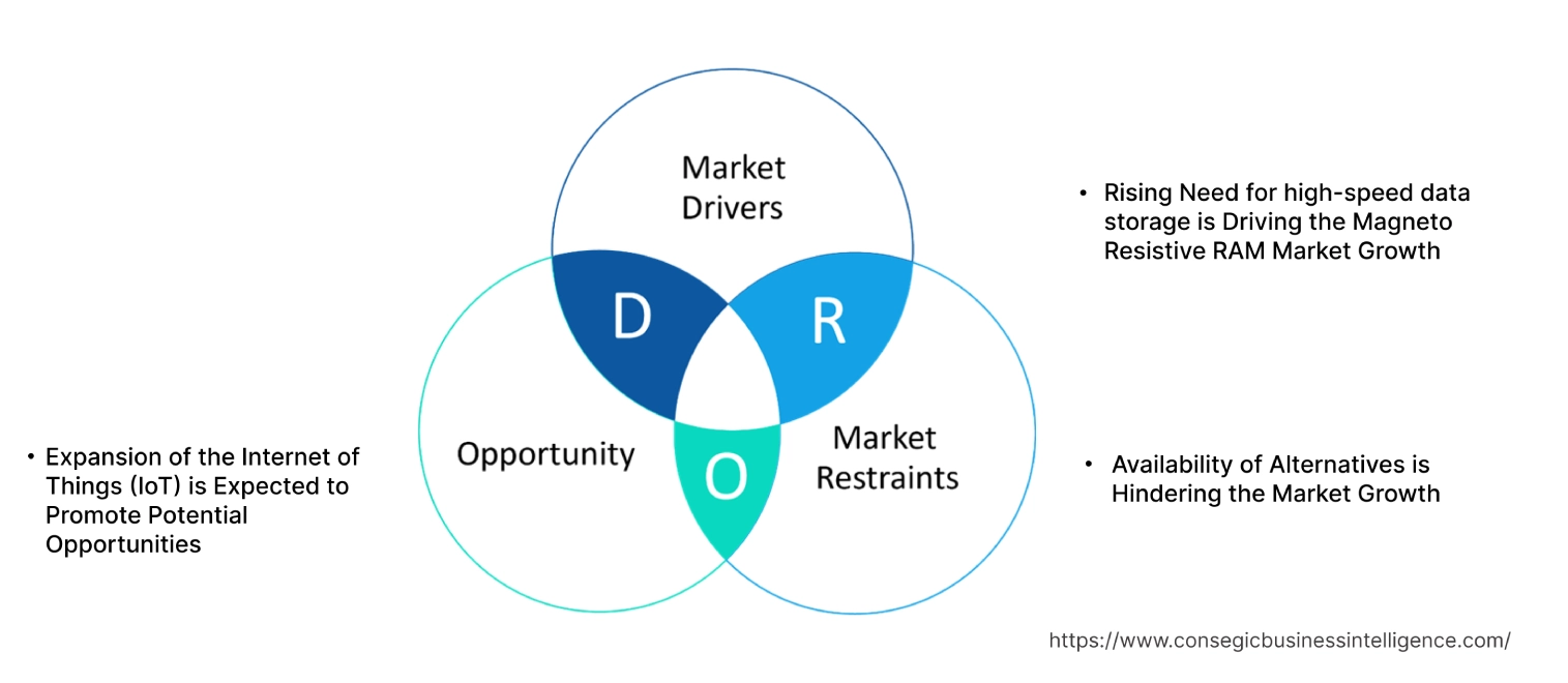 Magneto Resistive RAM Market Dynamics