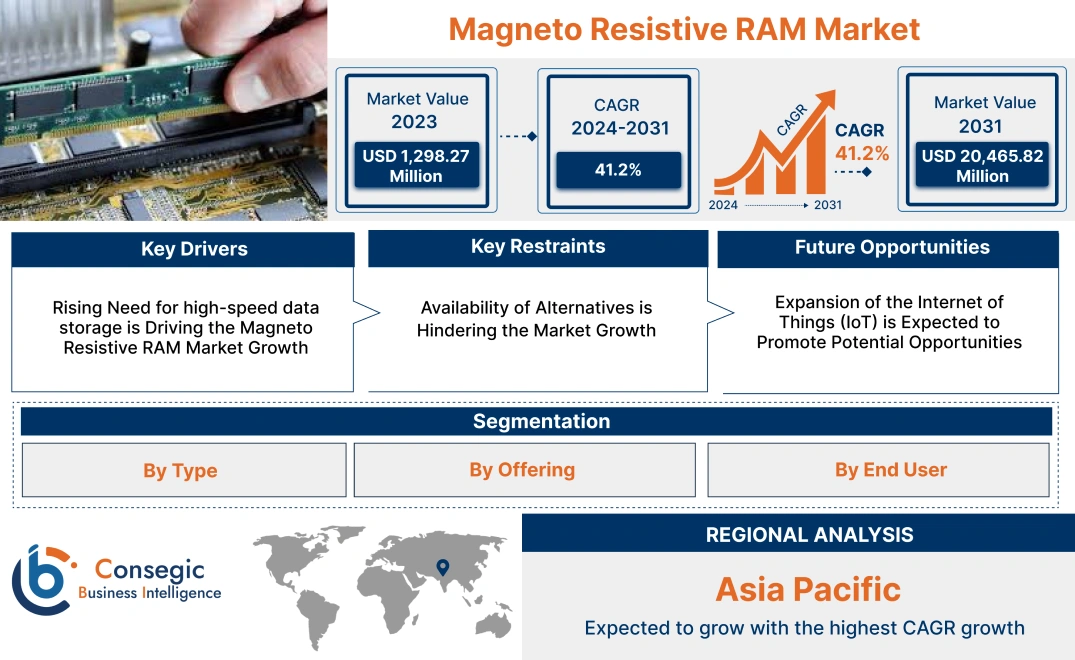 Magneto Resistive RAM Market