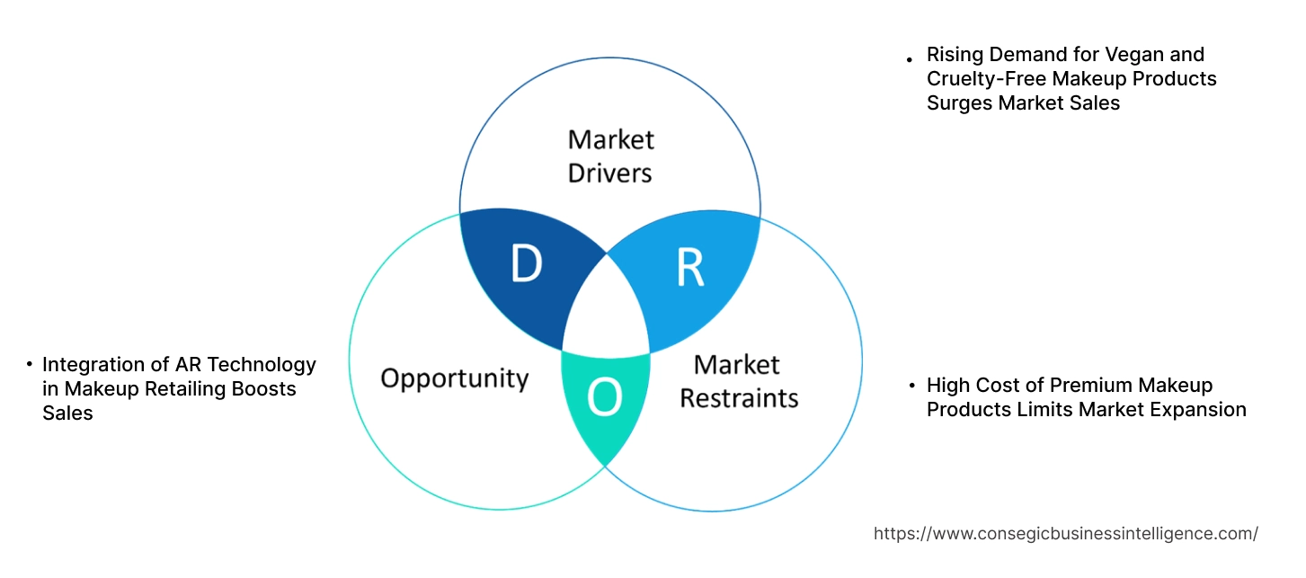 Makeup Market Dynamics