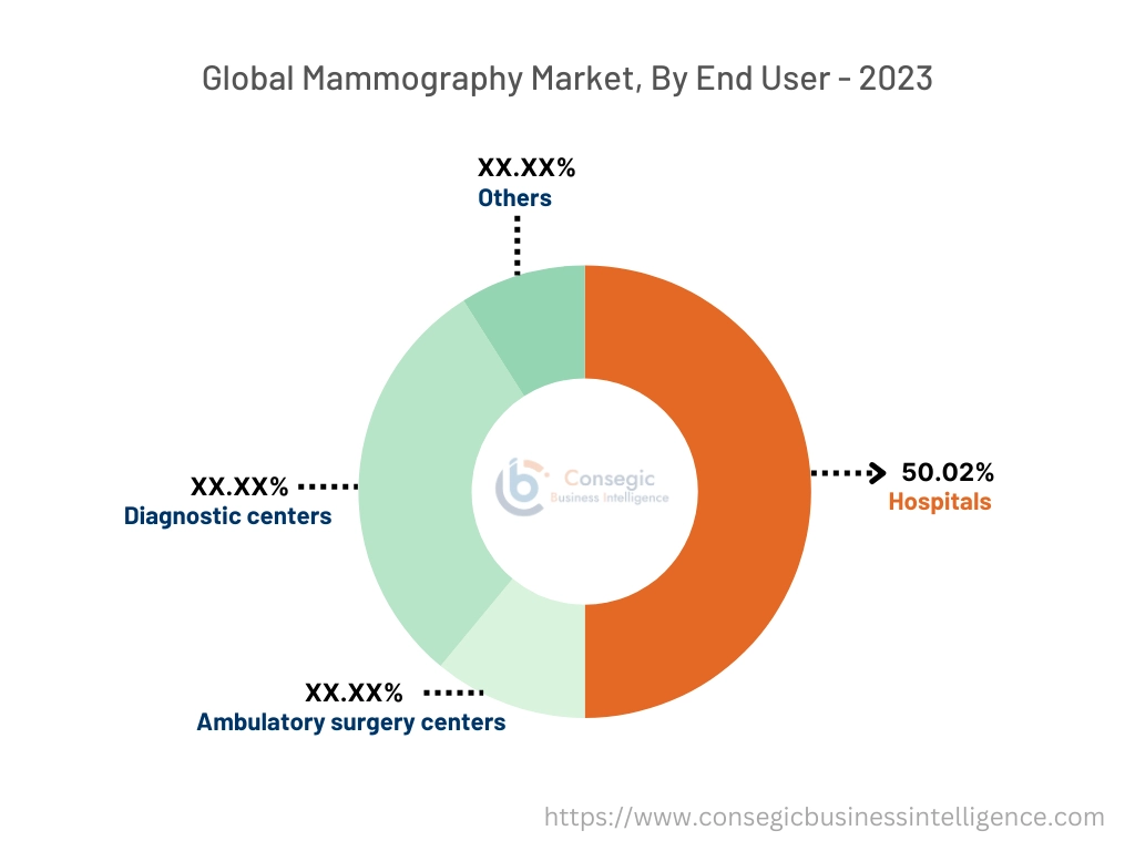 Mammography Market By End User