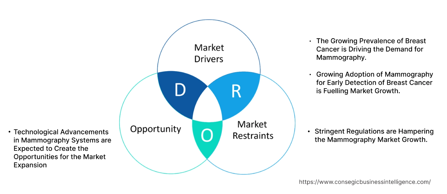 Mammography MarketDynamics