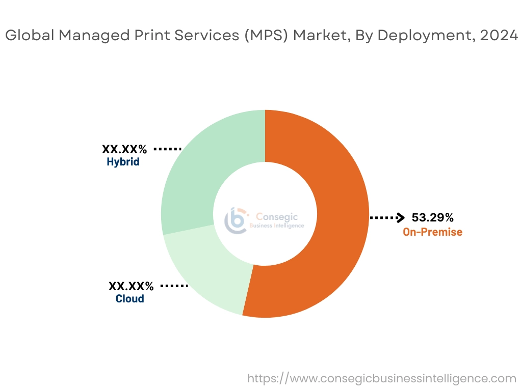 Managed Print Services (MPS) Market By Deployment