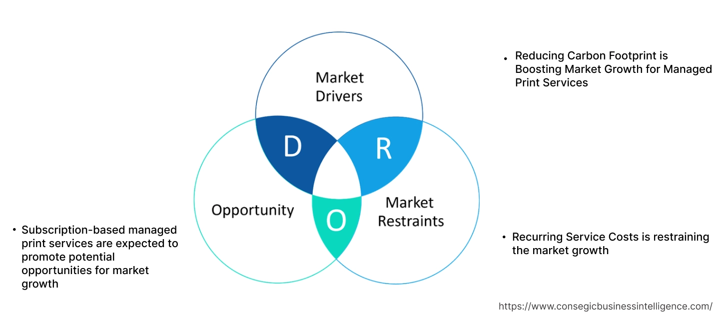 Managed Print Services (MPS) Market Dynamics