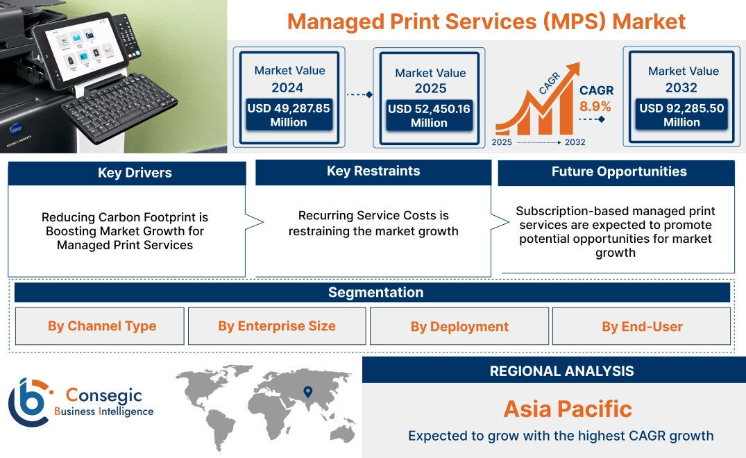 Managed Print Services (MPS) Market