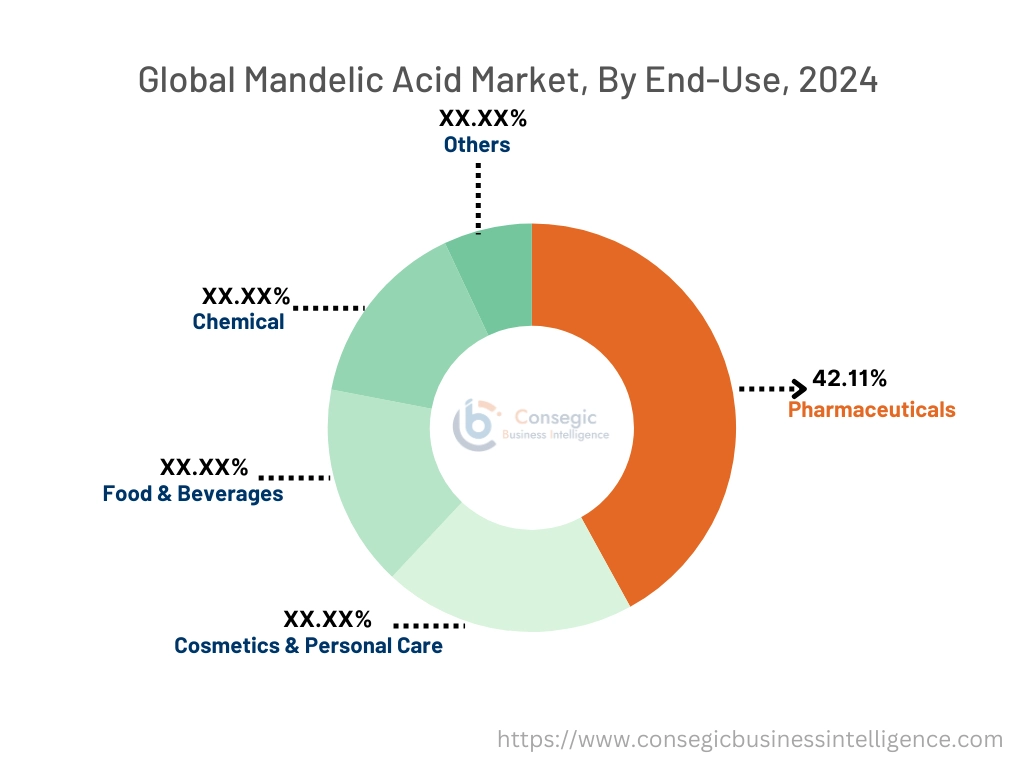 Mandelic Acid Market By End-Use