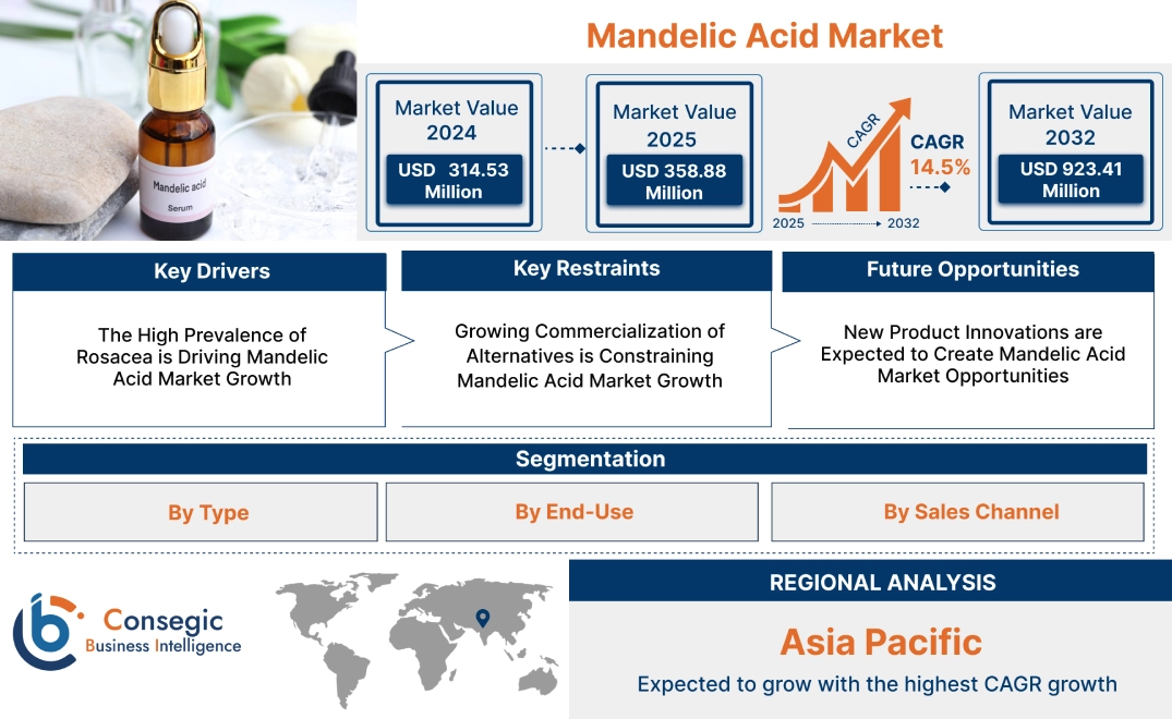 Mandelic Acid Market