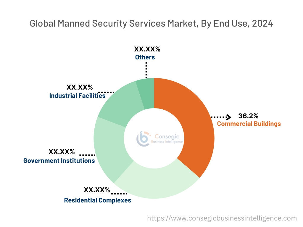 Manned Security Services Market By Platform