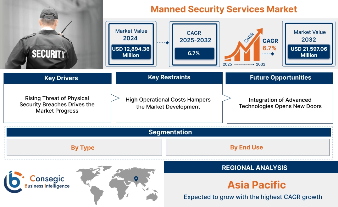 Manned Security Services Market 