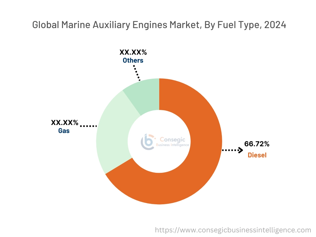 Marine Auxiliary Engines Market By Fuel Type