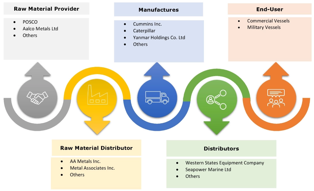 Marine Auxiliary Engines Market Ecosystem