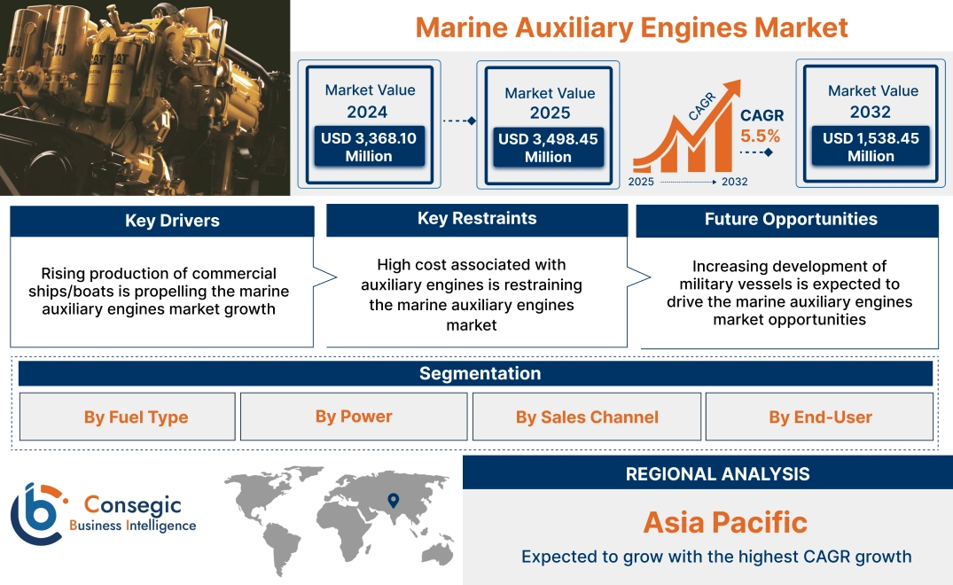 Marine Auxiliary Engines Market