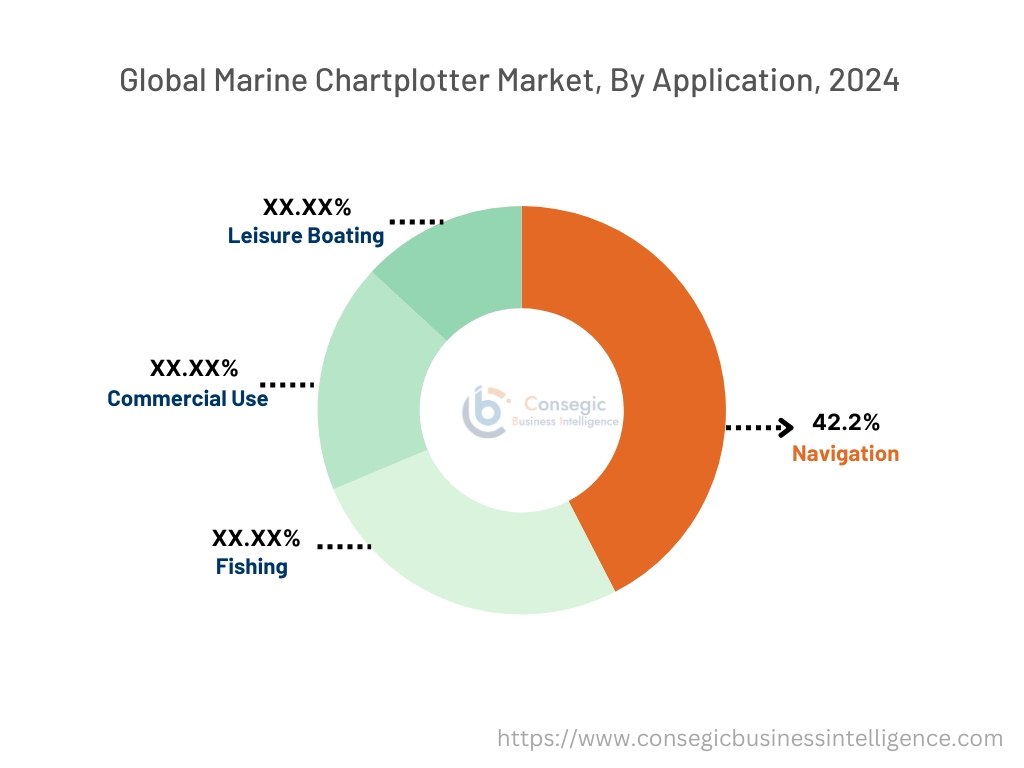 Marine Chartplotter Market By Application