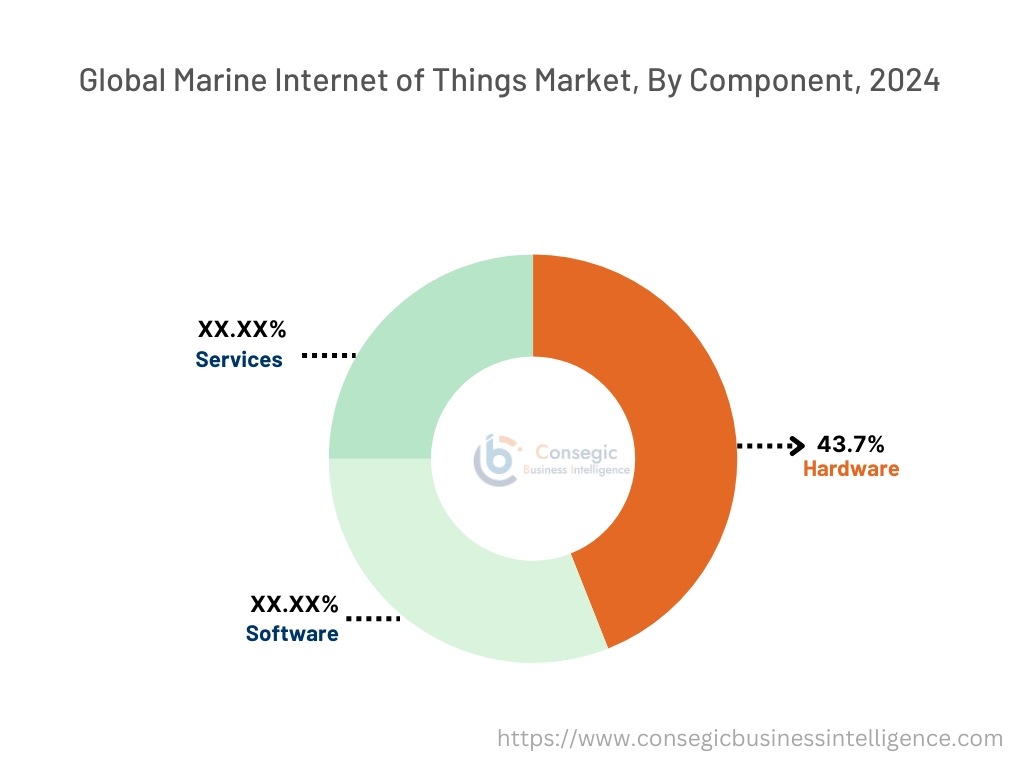 Marine Internet of Things Market By Type