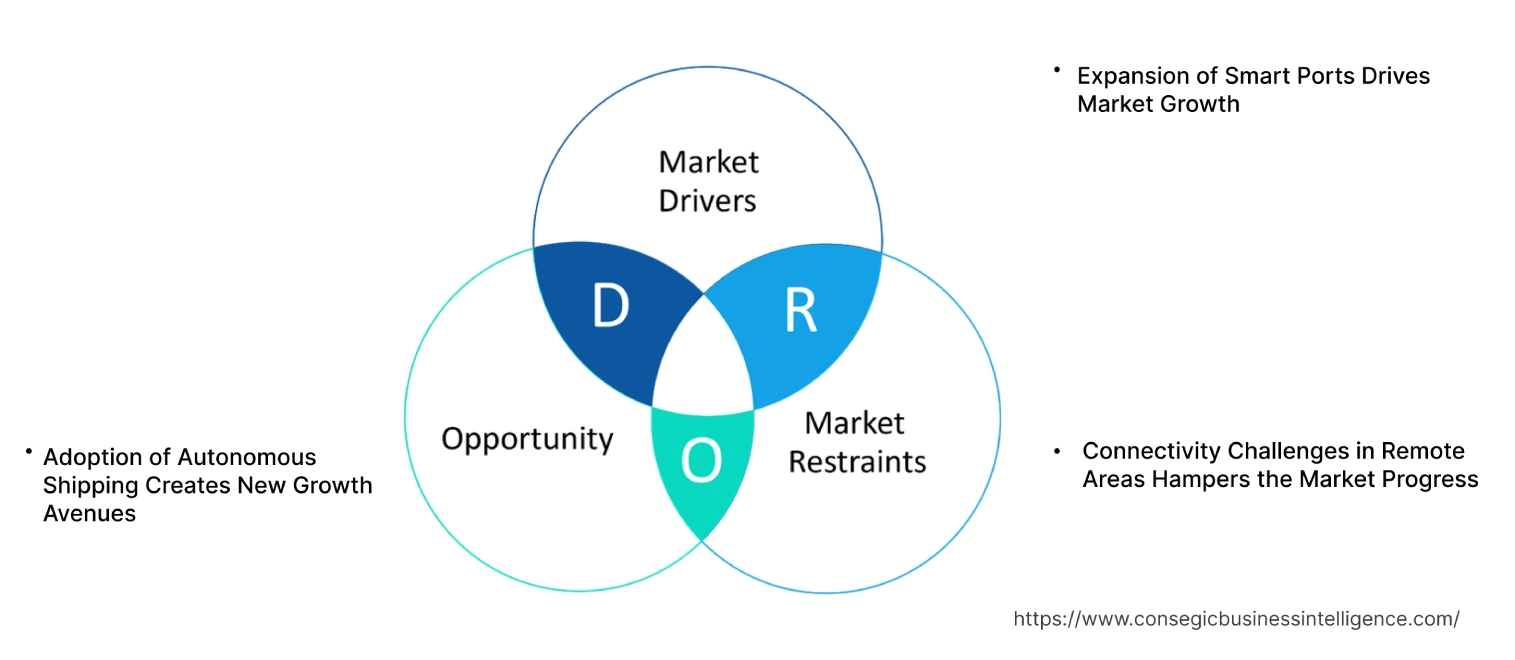 Marine Internet of Things Market Dynamics