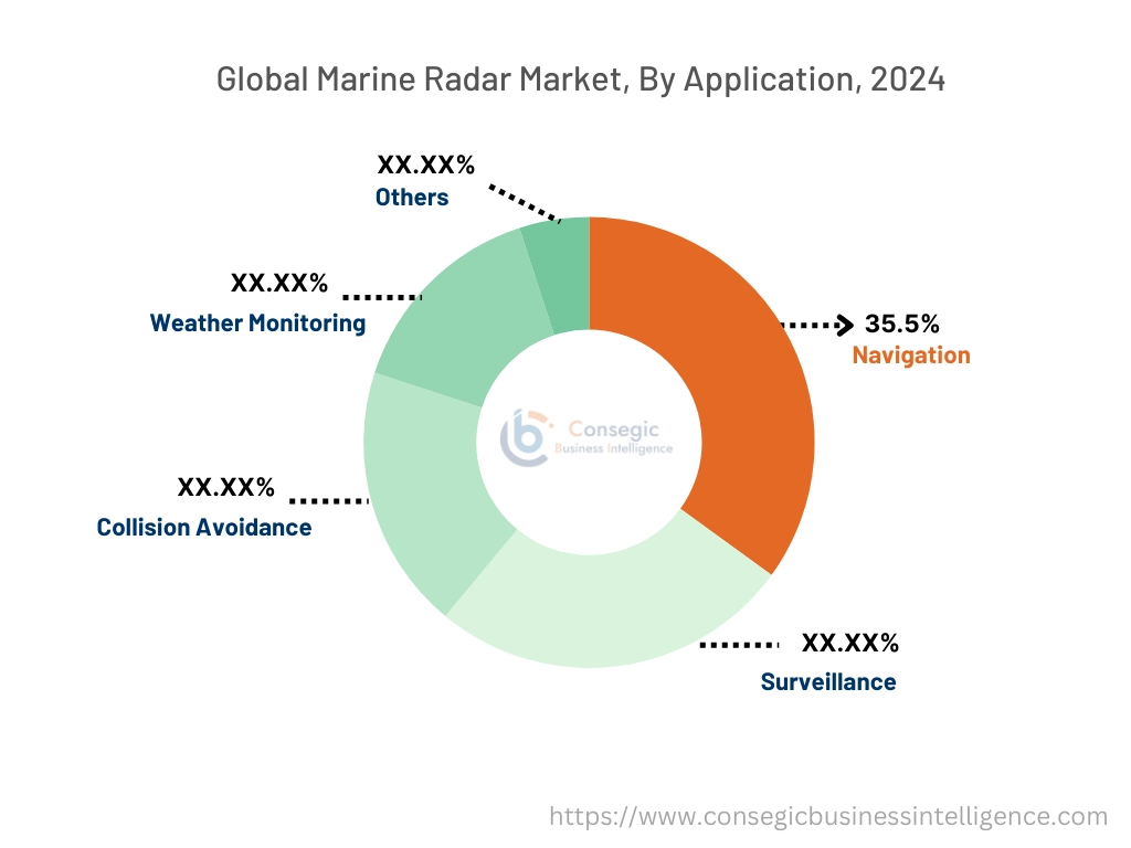 Marine Radar Market By Distribution Channel