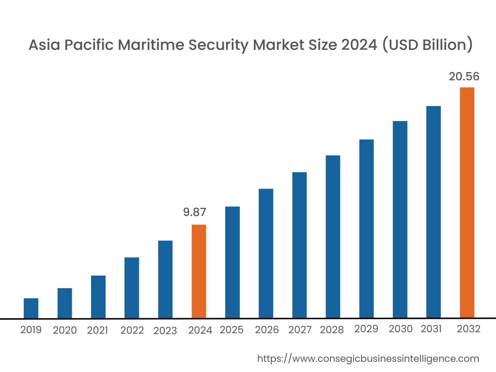 Maritime Security Market By Region