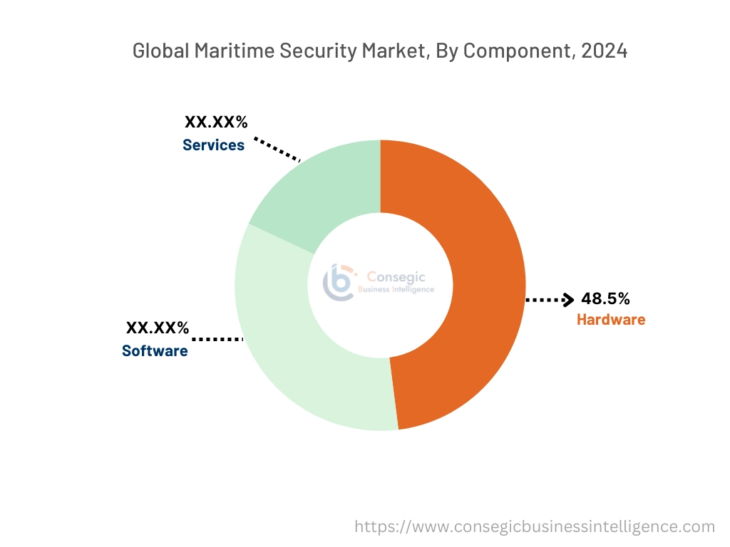 Maritime Security Market By Distribution Channel