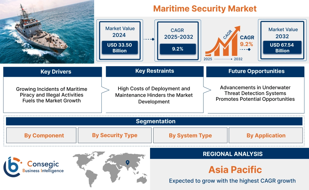 Maritime Security Market