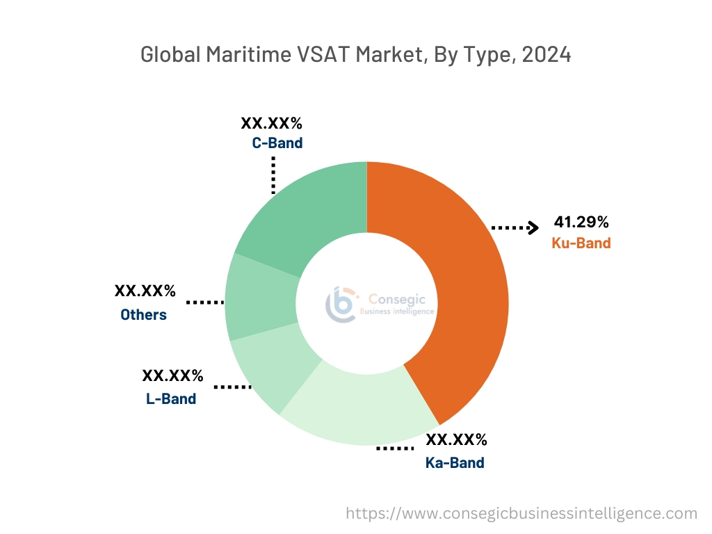 Maritime VSAT Market By Type