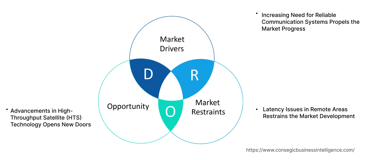 Maritime VSAT Market Dynamics