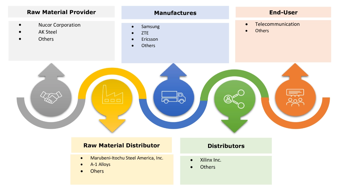 Massive MIMO Market Ecosystem