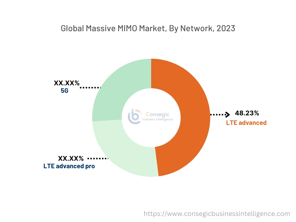 Massive MIMO Market By Application