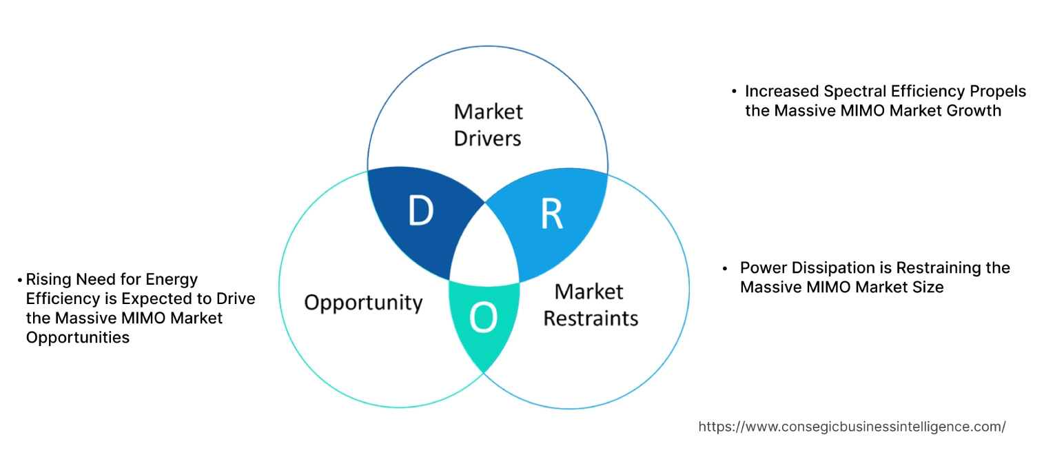 Massive MIMO Market Dynamics