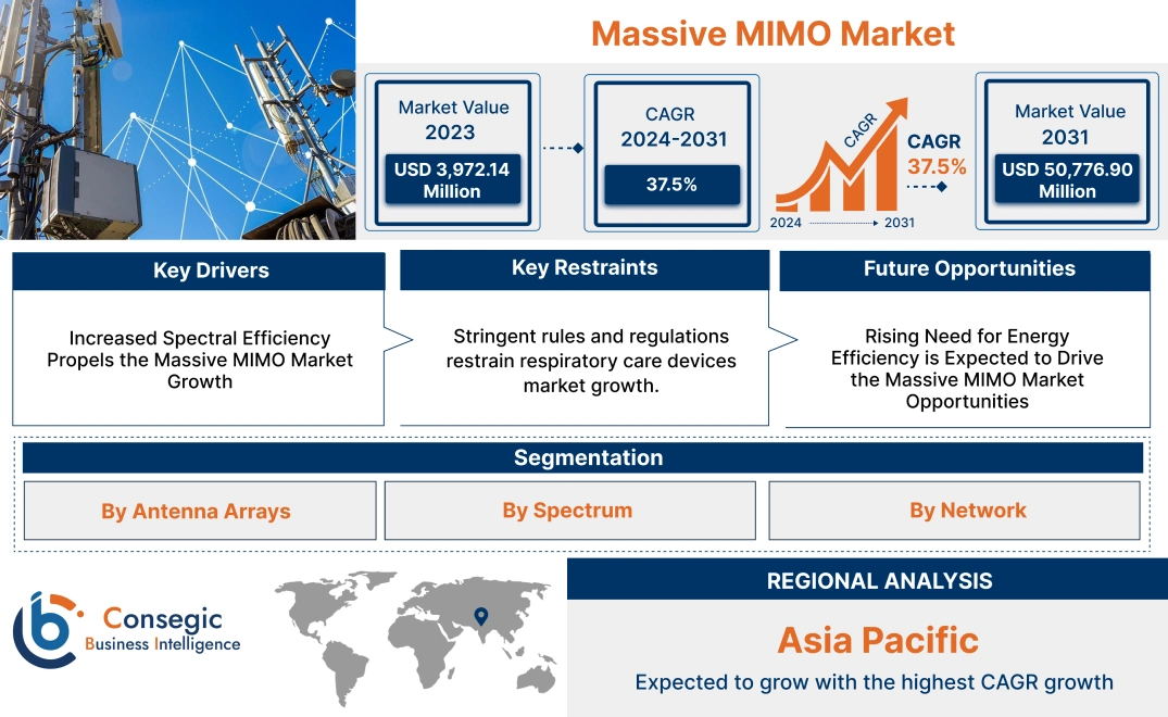 Massive MIMO Market