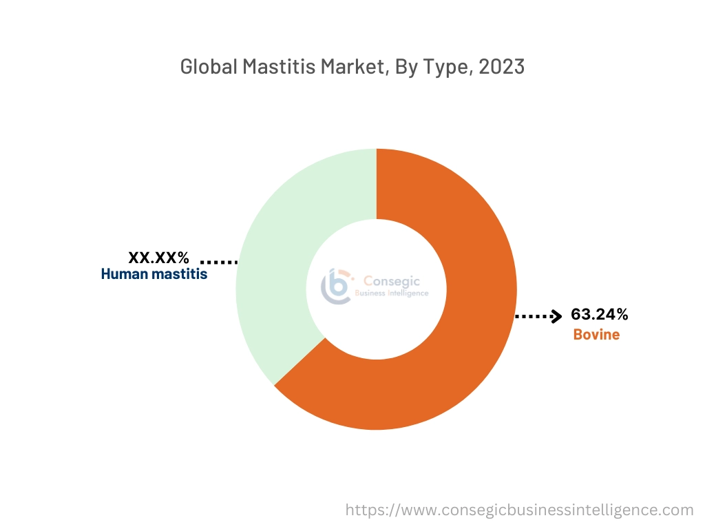 Mastitis Market By Type