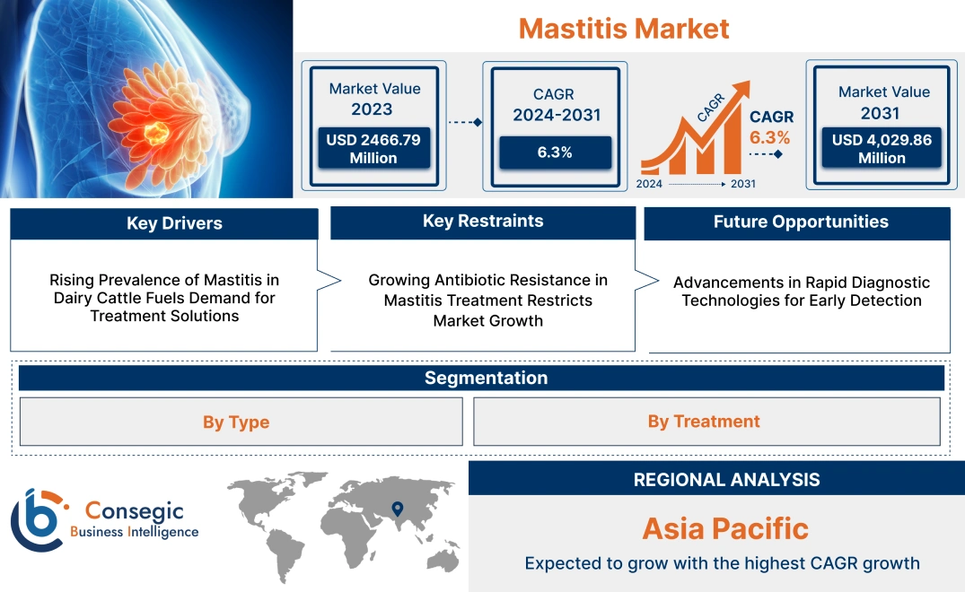 Mastitis Market