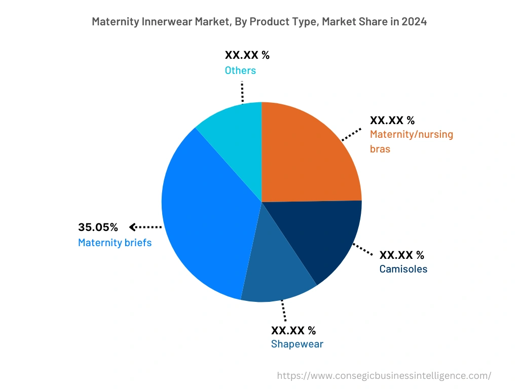 Global Maternity Innerwear Market , By Product Type, 2024