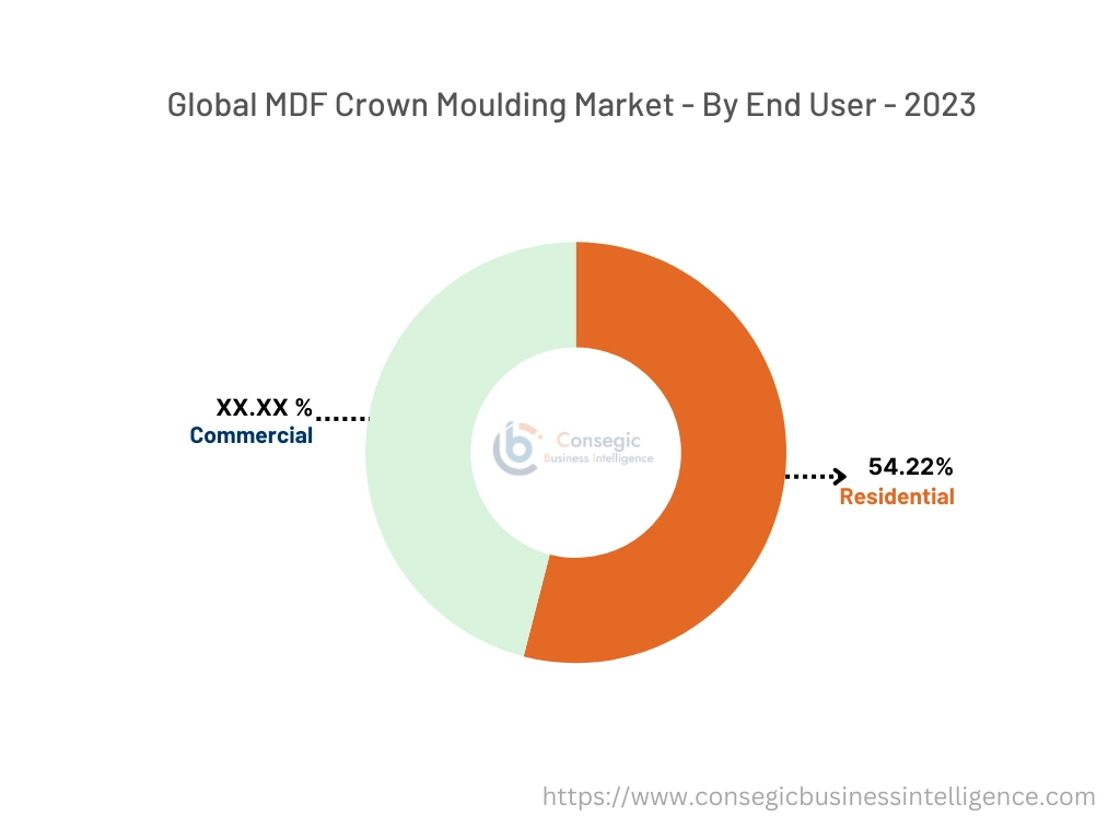 MDF Crown Moulding Market By End-User