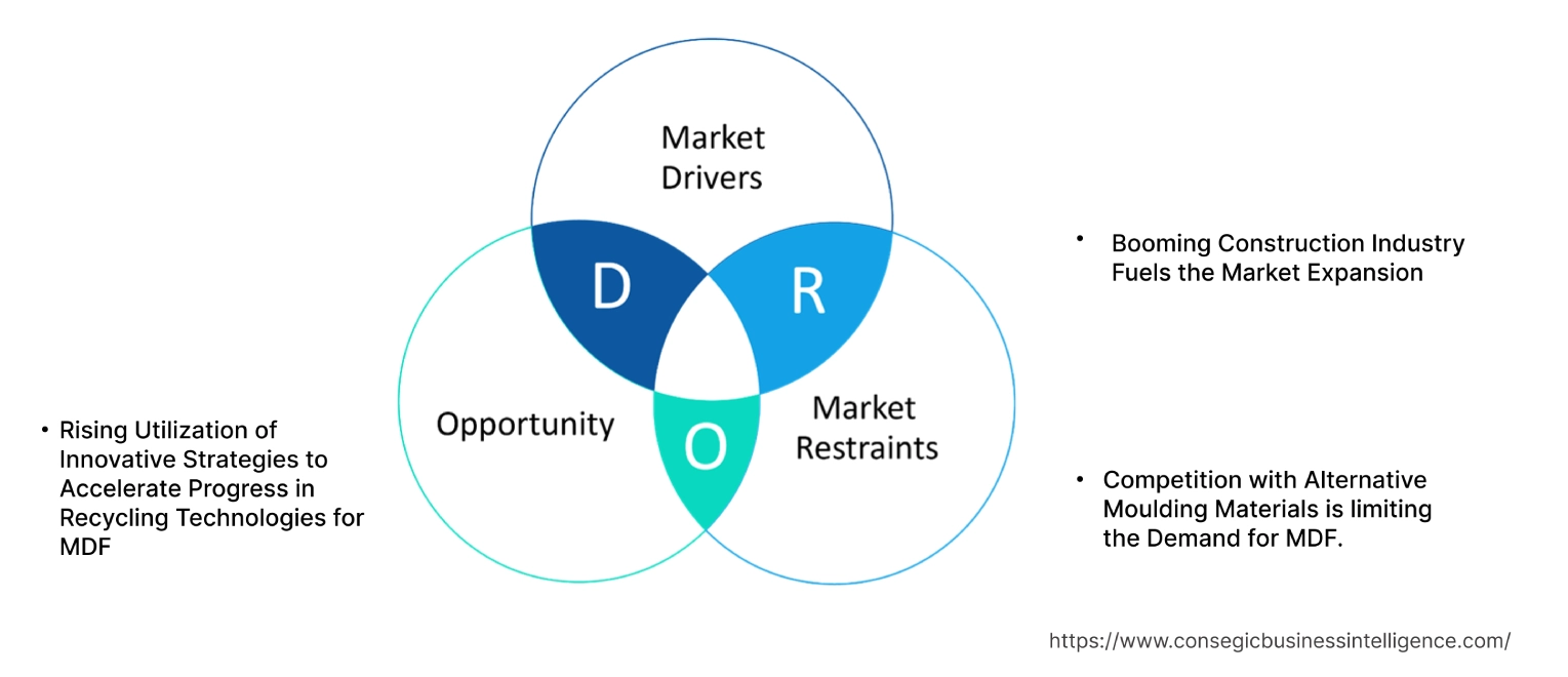 MDF Crown Moulding Market Dynamics