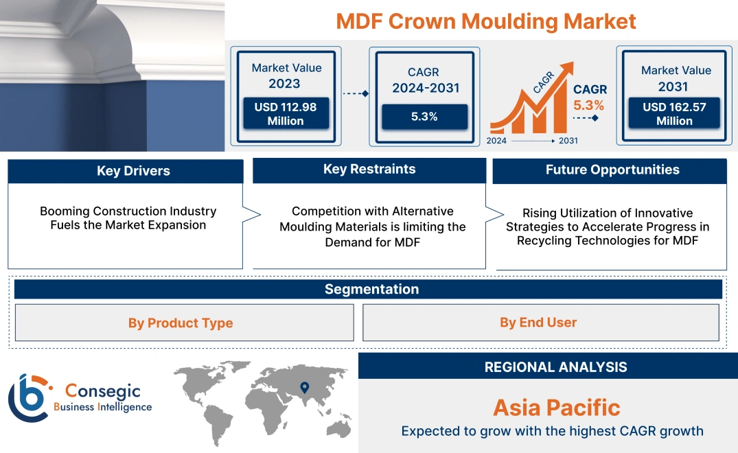 MDF Crown Moulding Market