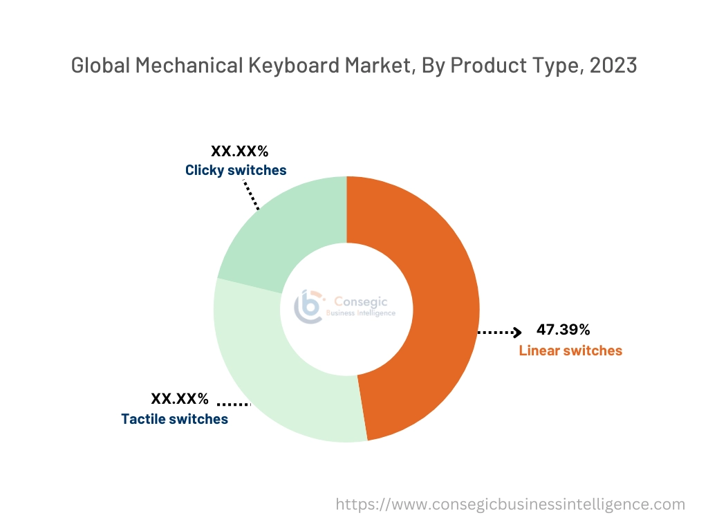 Mechanical Keyboard Market By Size