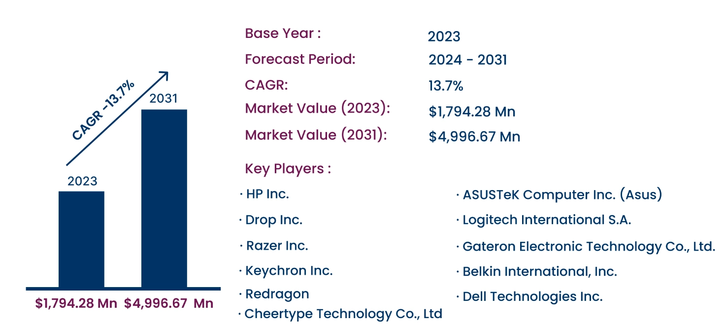 Global Mechanical Keyboard Market 