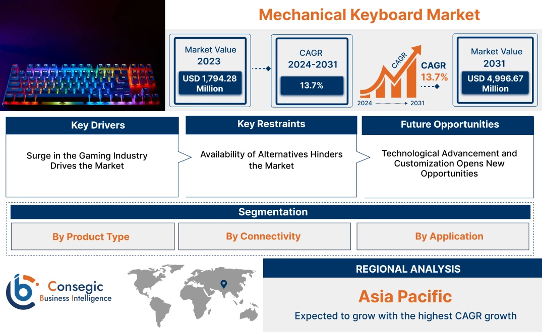 Mechanical Keyboard Market 