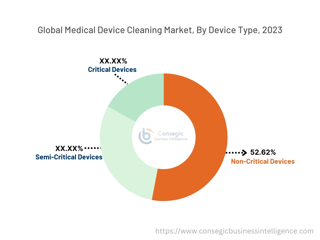 Medical Device Cleaning Market By Type