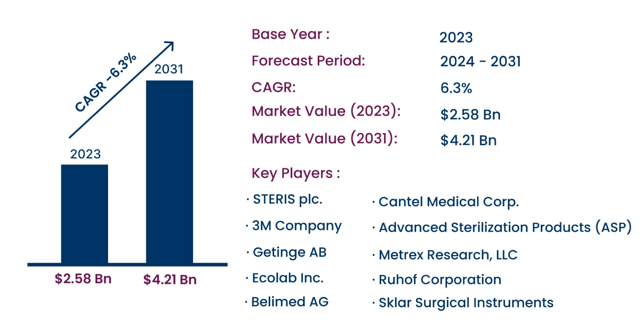 Global Medical Device Cleaning Market