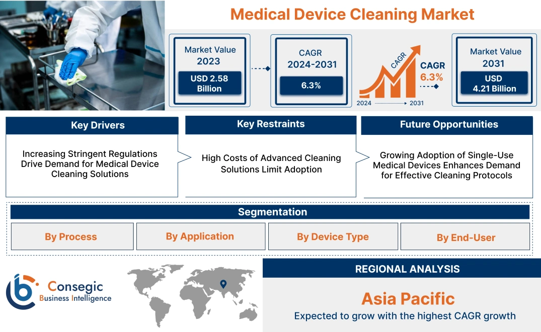 Medical Device Cleaning Market