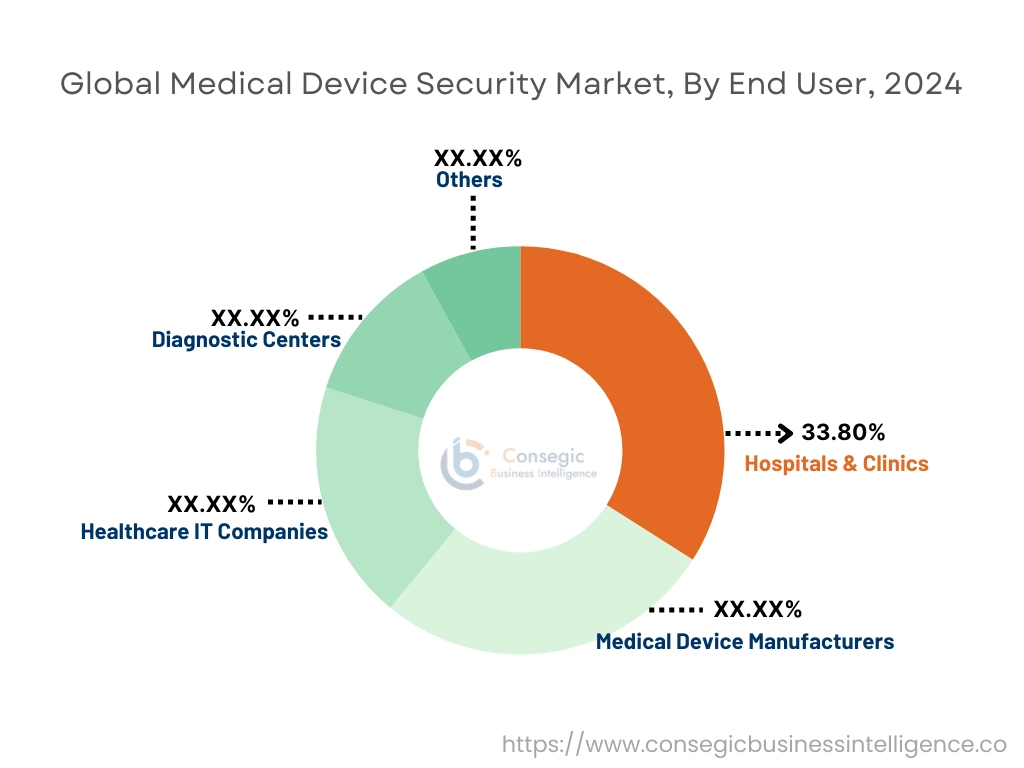 Medical Device Security Market By End User