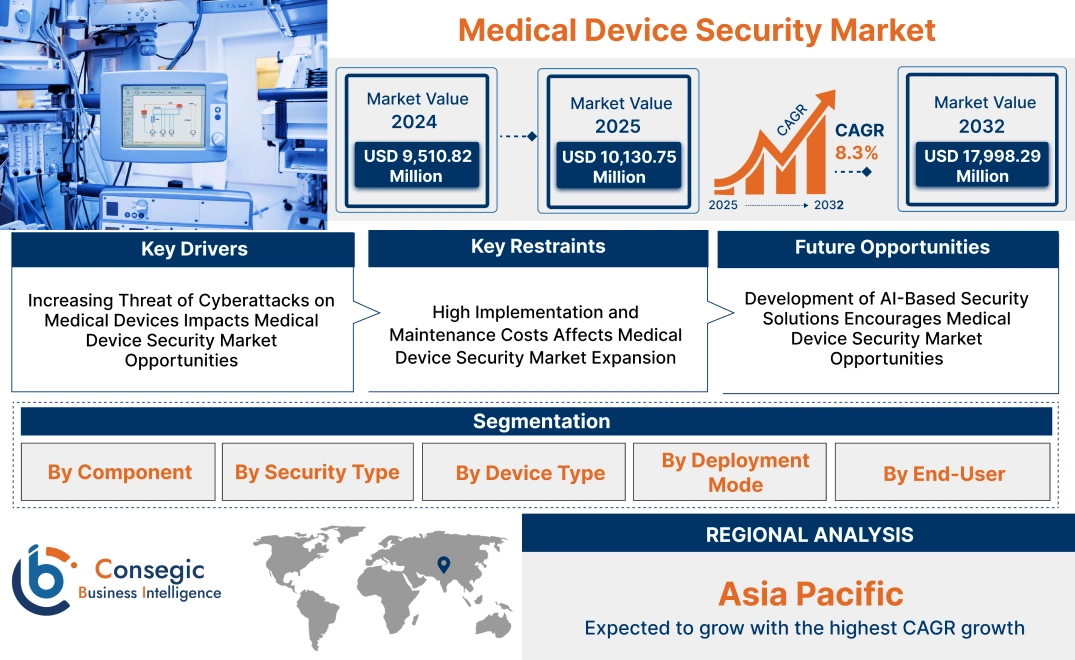 Medical Device Security Market