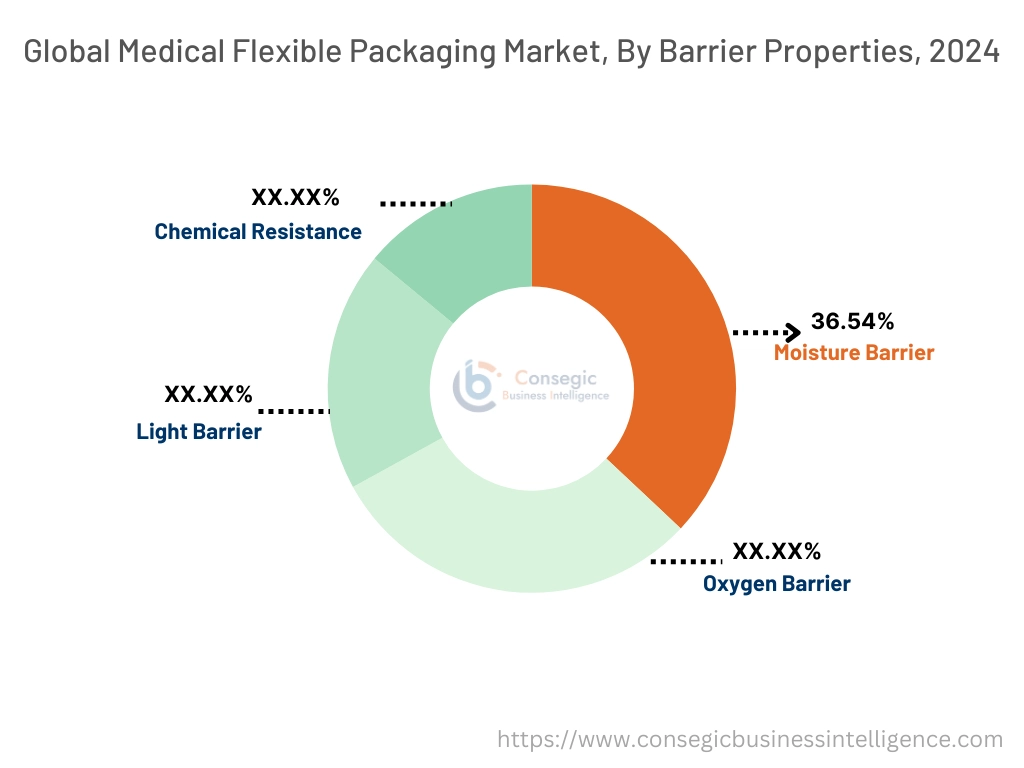 Medical Flexible Packaging Market By Barrier Properties