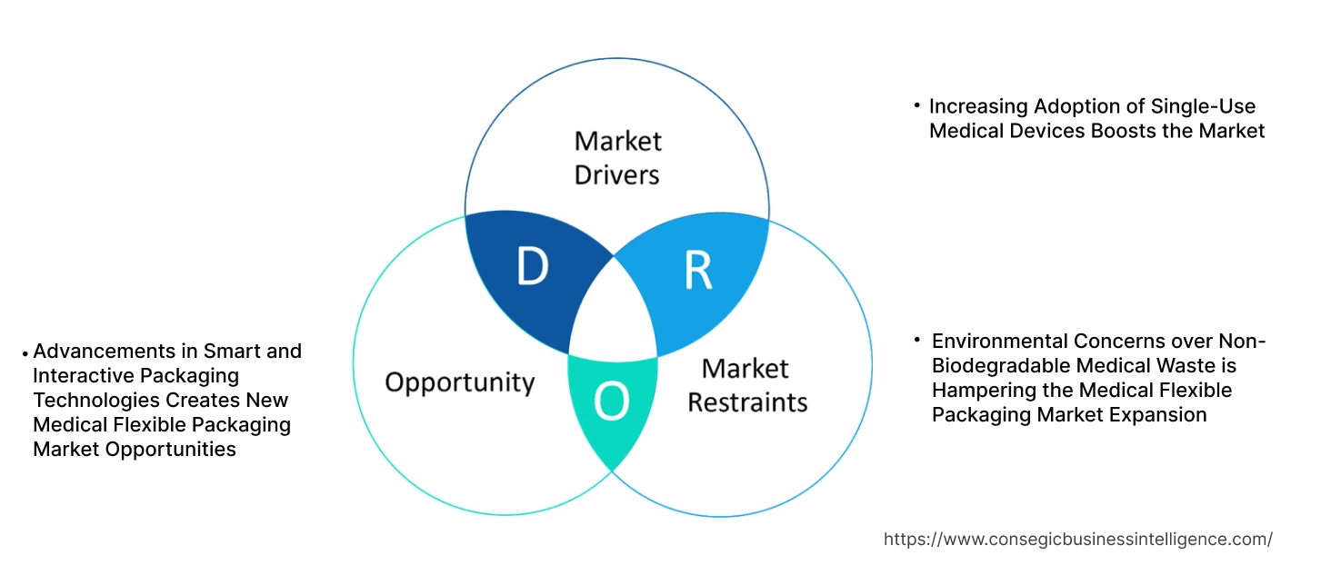 Medical Flexible Packaging Market Dynamics