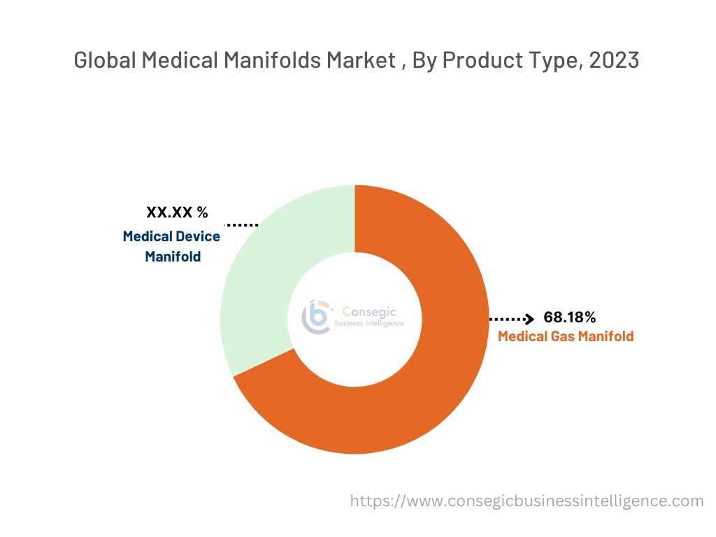 Medical Manifolds Market By Product Type